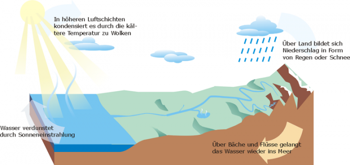 wasserkreislauf regenwassernutzung